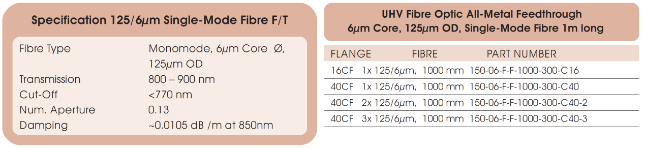 125/6μm光纖的基本技術(shù)參數(shù)